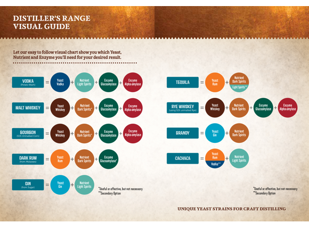 Distiller’s Nutrient Dark Spirits